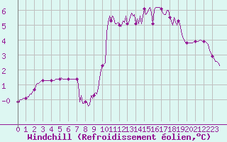 Courbe du refroidissement olien pour Hestrud (59)