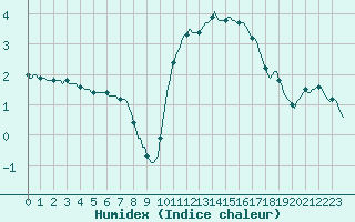 Courbe de l'humidex pour Tauxigny (37)