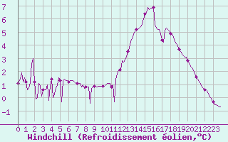Courbe du refroidissement olien pour Anglars St-Flix(12)