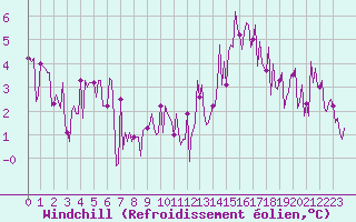 Courbe du refroidissement olien pour Herhet (Be)