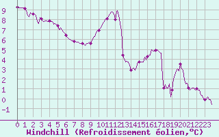 Courbe du refroidissement olien pour Blois-l