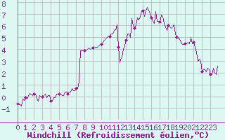 Courbe du refroidissement olien pour Bulson (08)