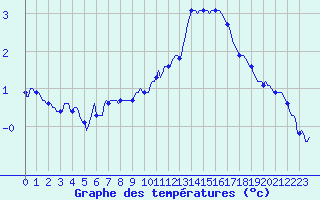 Courbe de tempratures pour Ancey (21)