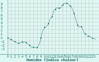 Courbe de l'humidex pour Sermange-Erzange (57)