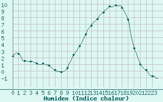 Courbe de l'humidex pour Thorigny (85)