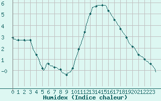 Courbe de l'humidex pour Besn (44)