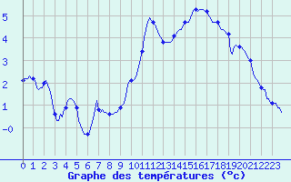 Courbe de tempratures pour Saint-Mdard-d