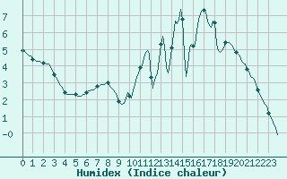 Courbe de l'humidex pour Herhet (Be)