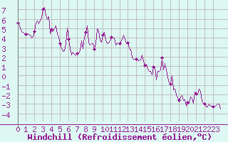 Courbe du refroidissement olien pour Malbosc (07)