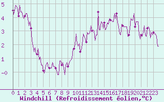 Courbe du refroidissement olien pour Tauxigny (37)