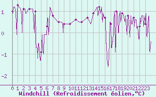 Courbe du refroidissement olien pour Bourg-Saint-Maurice (73)
