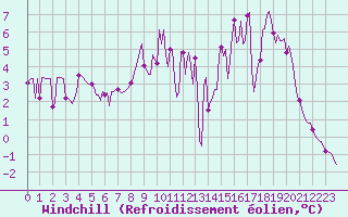 Courbe du refroidissement olien pour Lans-en-Vercors (38)