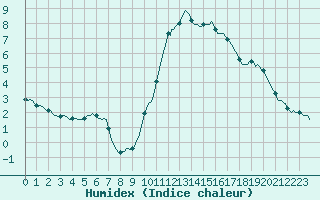 Courbe de l'humidex pour Neuville-de-Poitou (86)