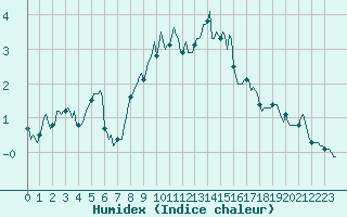 Courbe de l'humidex pour Selonnet - Chabanon (04)