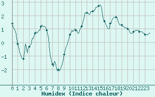Courbe de l'humidex pour Vanclans (25)