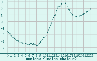 Courbe de l'humidex pour Saint-Philbert-sur-Risle (27)