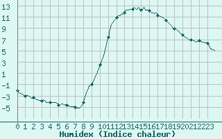 Courbe de l'humidex pour Luzinay (38)