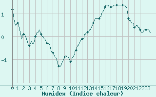 Courbe de l'humidex pour Nris-les-Bains (03)