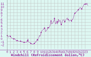 Courbe du refroidissement olien pour Floriffoux (Be)