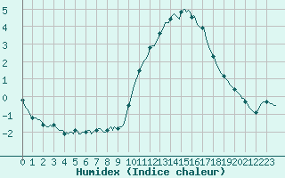 Courbe de l'humidex pour Aizenay (85)