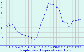 Courbe de tempratures pour Croisette (62)