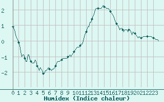 Courbe de l'humidex pour Challes-les-Eaux (73)