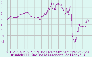 Courbe du refroidissement olien pour Hd-Bazouges (35)