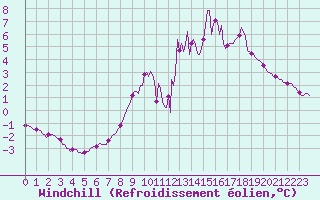 Courbe du refroidissement olien pour La Foux d