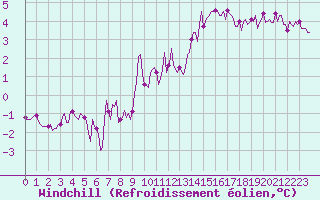 Courbe du refroidissement olien pour Breuillet (17)