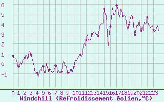 Courbe du refroidissement olien pour Saint-Vrand (69)