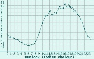 Courbe de l'humidex pour Bannalec (29)