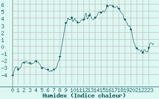 Courbe de l'humidex pour Beaumont du Ventoux (Mont Serein - Accueil) (84)