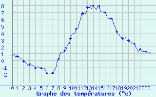 Courbe de tempratures pour Grimentz (Sw)