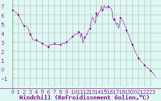 Courbe du refroidissement olien pour Lagarrigue (81)