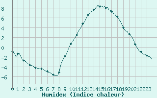 Courbe de l'humidex pour Bourg-en-Bresse (01)