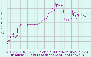 Courbe du refroidissement olien pour Anse (69)