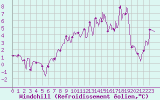 Courbe du refroidissement olien pour Selonnet - Chabanon (04)