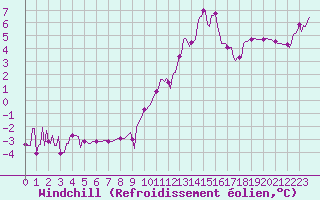 Courbe du refroidissement olien pour Baye (51)