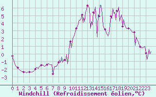 Courbe du refroidissement olien pour Triel-sur-Seine (78)