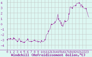 Courbe du refroidissement olien pour Seichamps (54)