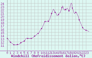 Courbe du refroidissement olien pour Saclas (91)