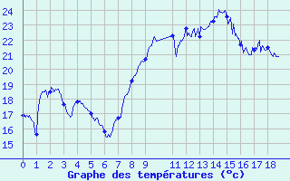 Courbe de tempratures pour Valbonne-Sophia (06)