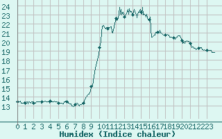 Courbe de l'humidex pour Solenzara - Base arienne (2B)