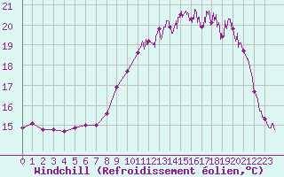 Courbe du refroidissement olien pour Ploumanac