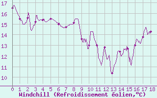 Courbe du refroidissement olien pour Vives (66)