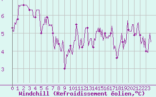 Courbe du refroidissement olien pour Jabbeke (Be)