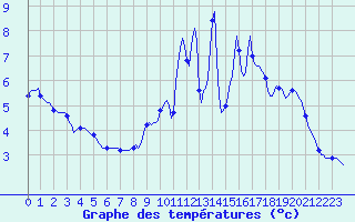 Courbe de tempratures pour Hestrud (59)