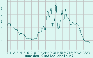 Courbe de l'humidex pour Hestrud (59)