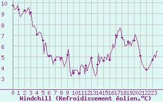 Courbe du refroidissement olien pour Tauxigny (37)