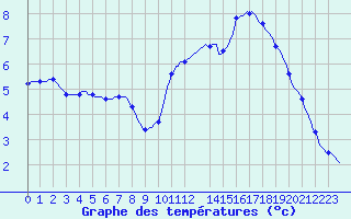 Courbe de tempratures pour Les Pennes-Mirabeau (13)
